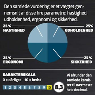 Lille motorsav test: Karaktergivning Lille motorsav test: Karaktergivning